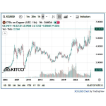 Der Kupfer - Newsletter - The Copper News - Kupferchart & News - KEIN KAUFARTIKEL !